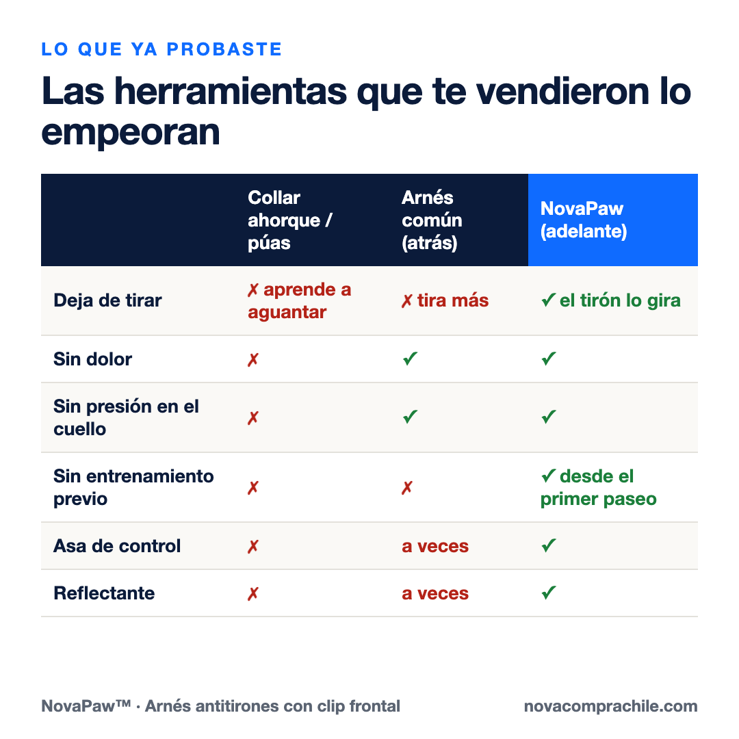 Comparación: collar de ahorque, arnés común y NovaPaw