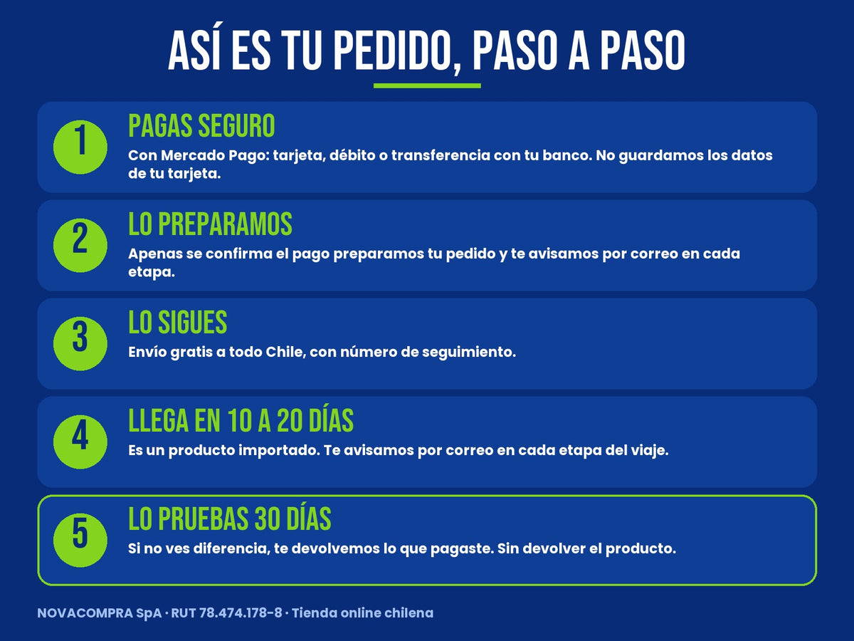 Así es tu pedido paso a paso: pago, envío, plazo y 30 días de prueba